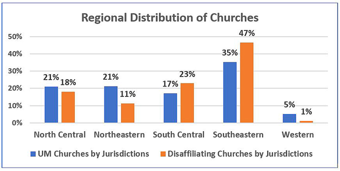 Data from the Lewis Center for Church Leadership shows the regional distribution of United Methodist churches compared to the regional distribution of disaffiliations. Graph courtesy of the Lewis Center. 