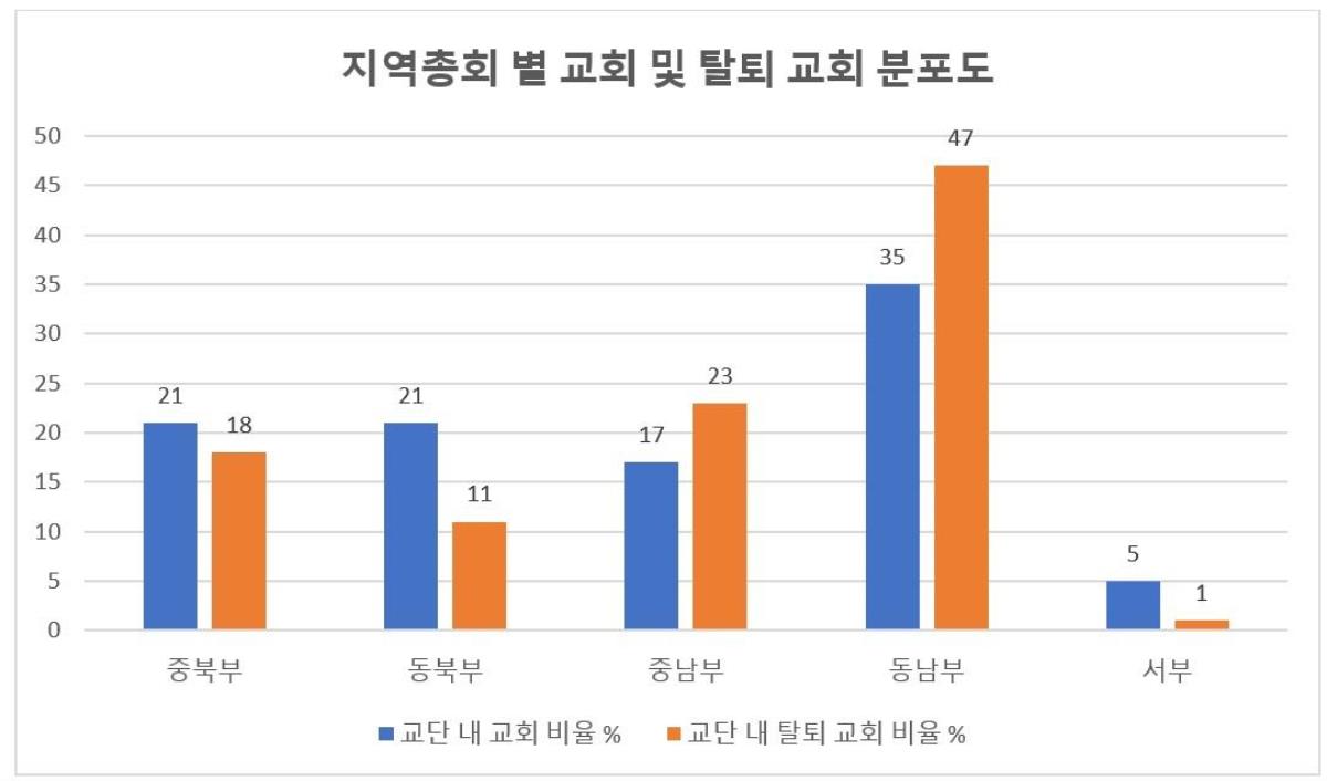 루이스교회리더십센터(Lewis Center for Church Leadership)가 제공한 미국 내 연합감리교회의 지역총회별 분포와 교단 탈퇴를 비교한 그래프로, 파란색 막대는 2019년 기준으로 각 지역총회가 미국 연합감리교회에 차지하는 비율을 나타내며, 주황색 막대는 2023년 6월 말 기준의 지역총회별 탈퇴 교회 비율을 나타낸다. 동남부와 중남부 지역총회의 탈퇴 비율을 합하면 70%나 되지만, 이는 루이스센터의 이전 연구에 비해 감소한 것이다. 그래픽은 루이스교회리더십센터에서 제공한 것을 한국어로 번역하고, 그래프 색을 변경한 것이다. 