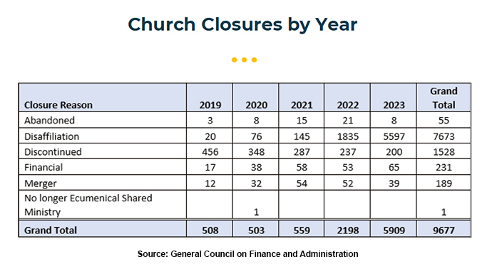 Ao desenvolver o orçamento para 2025-2028, o órgão do CGFA e a Mesa Conexional encontraram um terreno comum na recente reunião em Franklin, Tennessee, mesmo quando se debateram com a redução do orçamento para ter em conta as desfiliações da igreja. Foto de Melissa Jackson, Conselho Geral de Finanças e Administração.