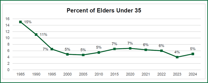 Ce graphique du Lewis Center for Church Leadership indique le pourcentage d'anciens méthodistes unis aux États-Unis qui ont moins de 35 ans. Le nombre total d'anciens ayant diminué cette année, le pourcentage des moins de 35 ans a légèrement augmenté. Source : Lewis Center for Church Leadership : Lewis Center for Church Leadership.